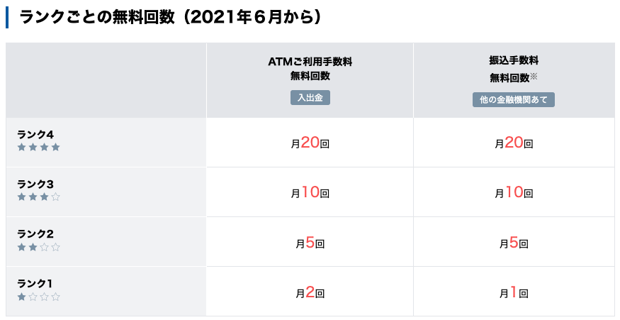 住信SBIネット銀行 スマプロランク